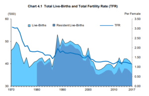 Low Total Fertility Rate has been prevalent for the past decade, which means unlikely growth in population from natural births.